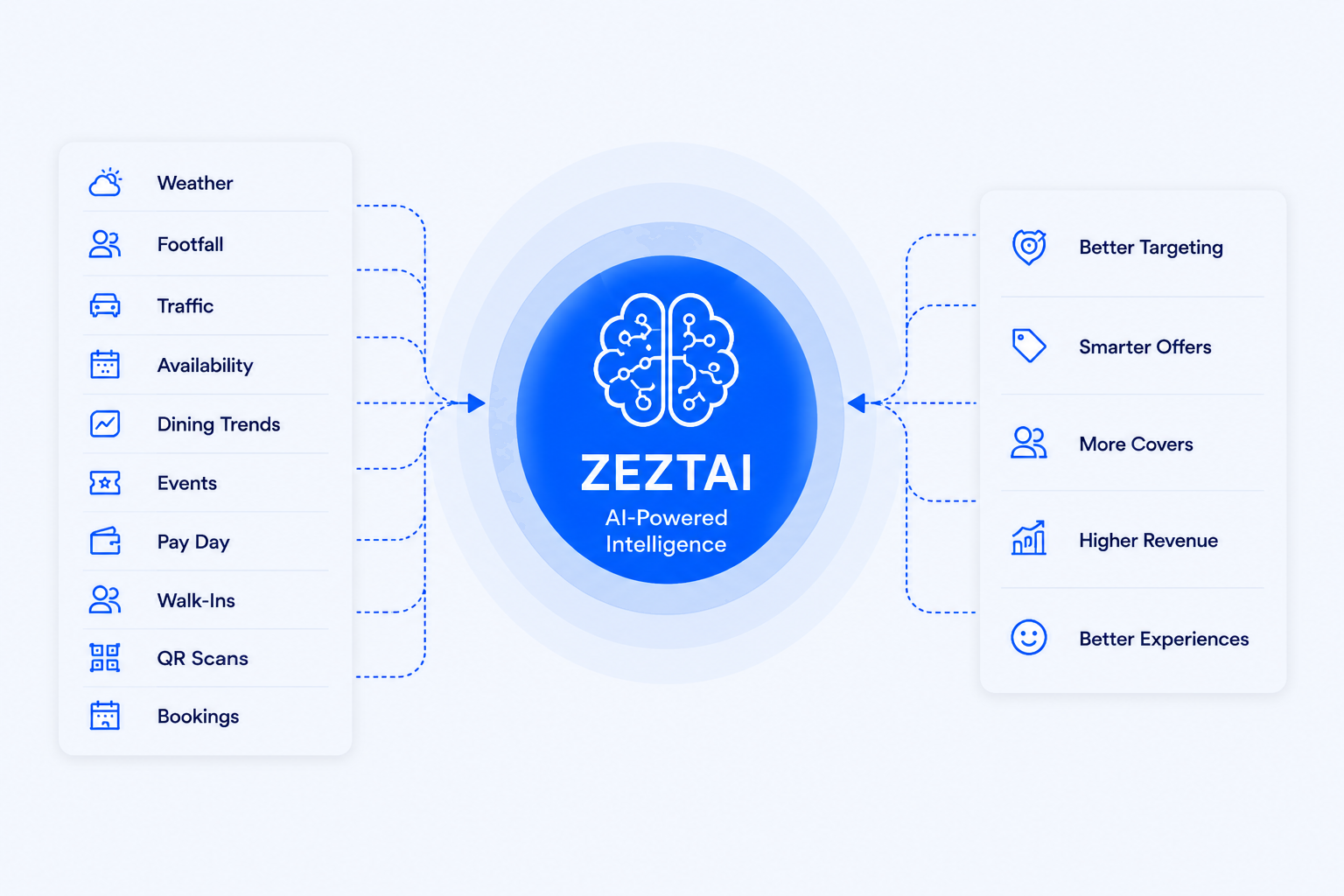 ZEZTAI for restaurant flow page